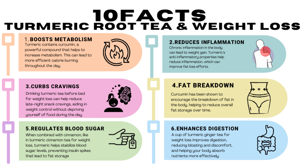 A cup of turmeric tea with fresh turmeric root on the side, illustrating 10 benefits of turmeric tea for weight loss, including metabolism boost, fat reduction, and digestive health.